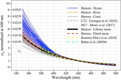 Bio-geo-optical modelling of natural waters